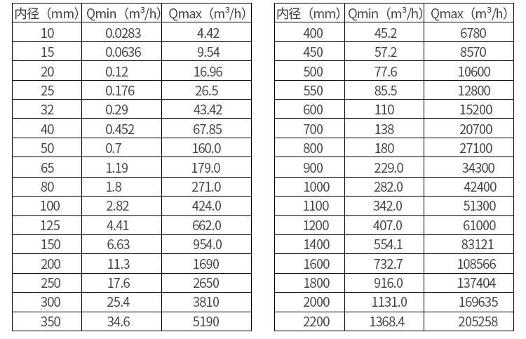 氯甲烷流量計(jì)口徑流量范圍表