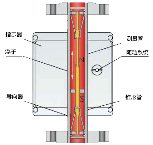 氣體轉(zhuǎn)子流量計結構原理圖