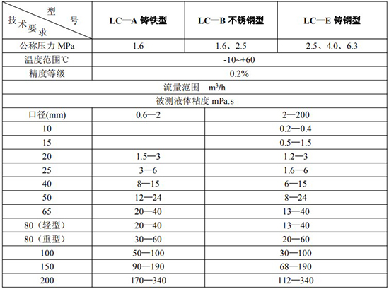 卸油流量計(jì)高精度技術(shù)參數(shù)表