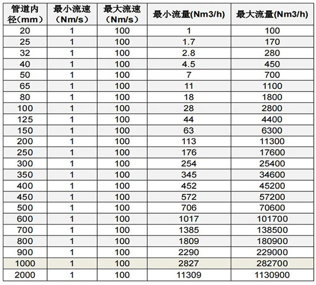 熱式空氣質(zhì)量流量計口徑流量范圍表