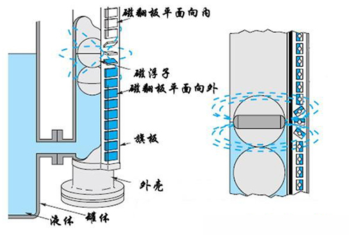 浮子液位計(jì)工作原理圖