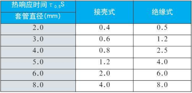 s型熱電偶熱響應(yīng)時間對照表