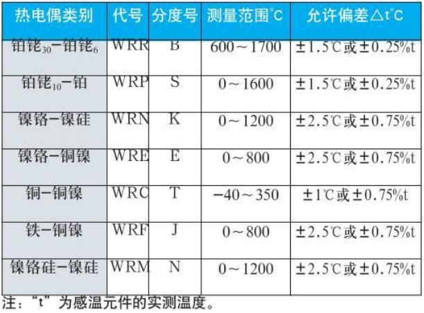 鉑銠熱電偶測(cè)量范圍對(duì)照表