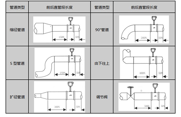 智能渦街流量計(jì)安裝注意事項(xiàng)