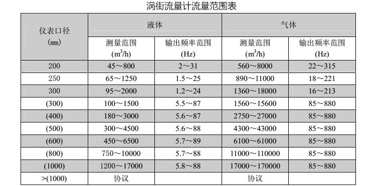 水蒸氣流量計(jì)流量對(duì)照表二