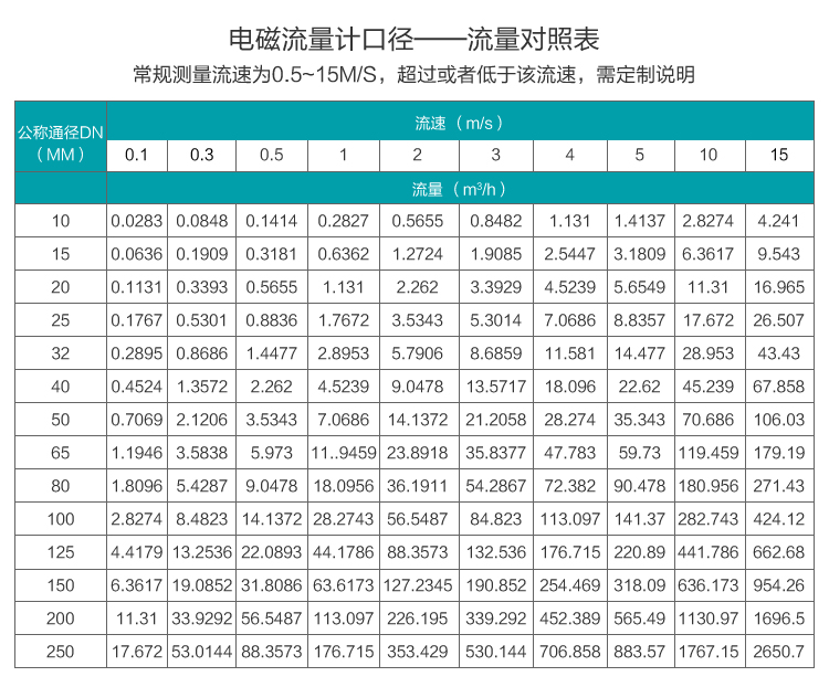 硝酸流量計(jì)口徑與流量對(duì)照表