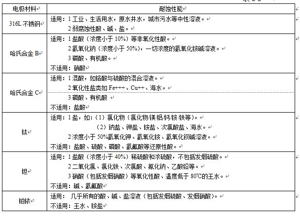 衛(wèi)生型液體流量計(jì)電*材料對(duì)照表