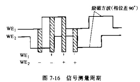 非滿管電磁流量計(jì)信號(hào)測(cè)量周期圖