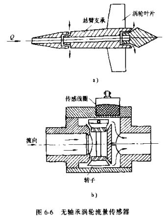 無(wú)軸承渦輪流量傳感器示意圖