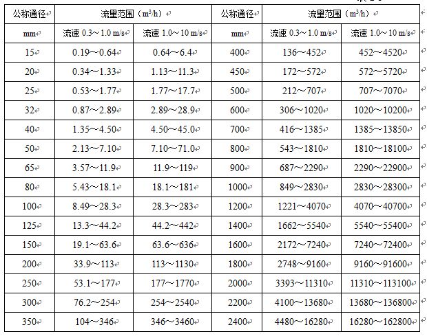 尿素流量計流量范圍對照表