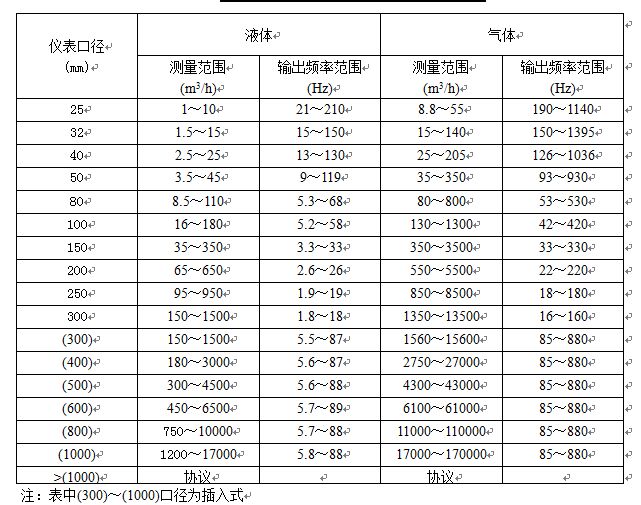 電廠蒸汽流量計口徑流量對照表