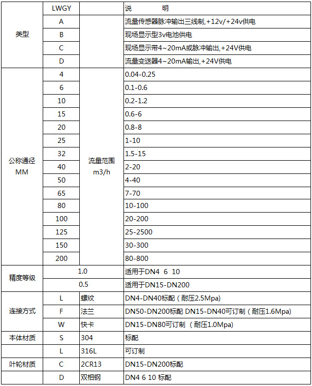 dn150液體渦輪流量計(jì)選型型譜對照表