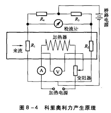 科里奧利力產生原理圖