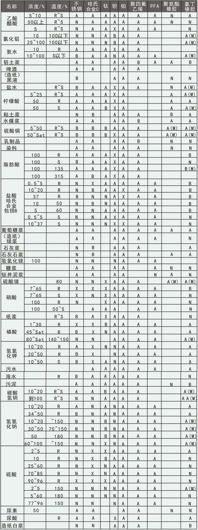 海水流量計電*和襯里材料耐腐蝕參考表