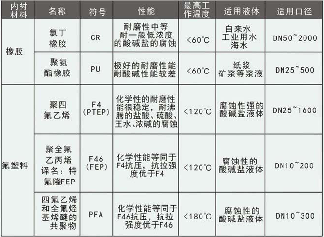 冷水流量計(jì)襯里材料對照表