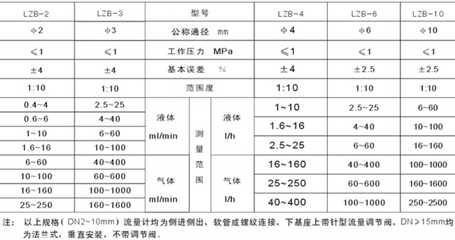 玻璃轉(zhuǎn)子油流量計(jì)選型參數(shù)對照表