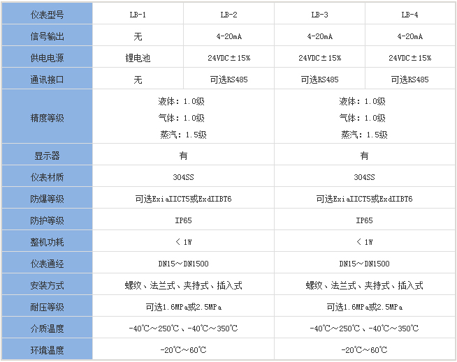 靶式瀝青流量計(jì)分類(lèi)對(duì)照表