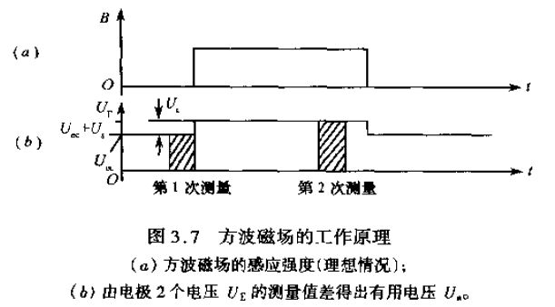 方波磁場(chǎng)的工作原理圖