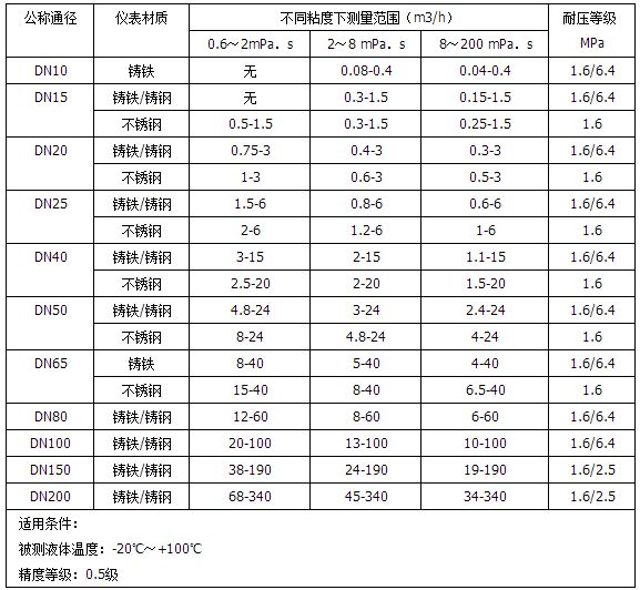 不銹鋼橢圓齒輪流量計(jì)流量范圍對照表