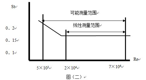 丙炔流量計斯特勞哈爾與雷諾數(shù)關(guān)系曲線圖