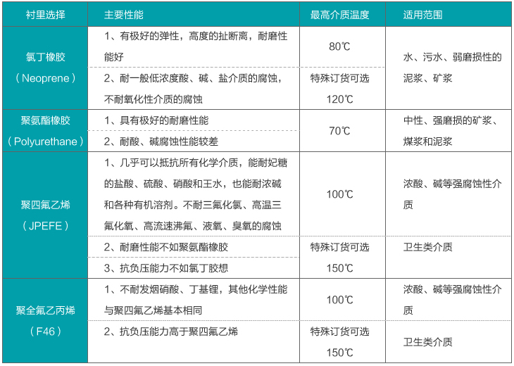 污水流量計(jì)襯里材料對照表