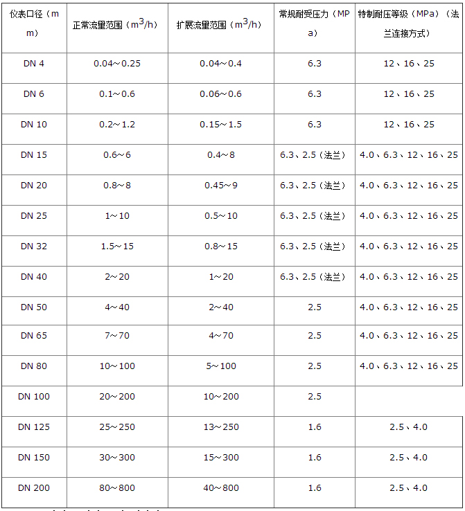 藥劑流量計(jì)流量范圍對(duì)照表