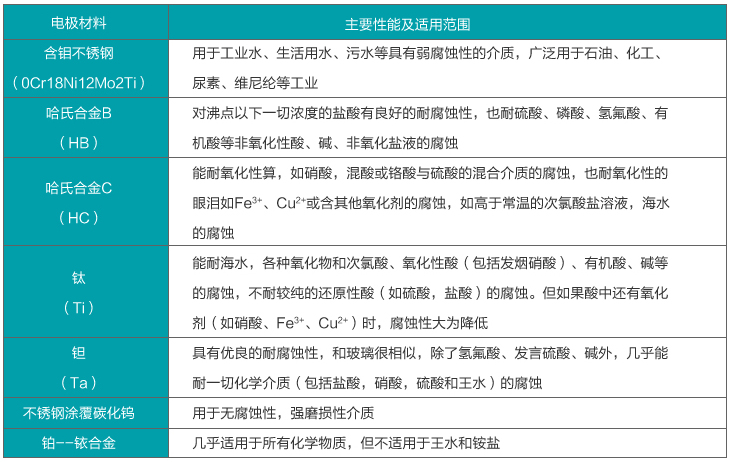 液體電磁流量計(jì)電*材料選擇對(duì)照表