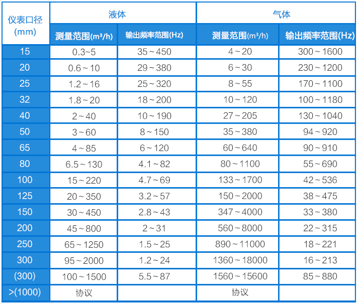 氫氣計(jì)量表流量范圍對照表