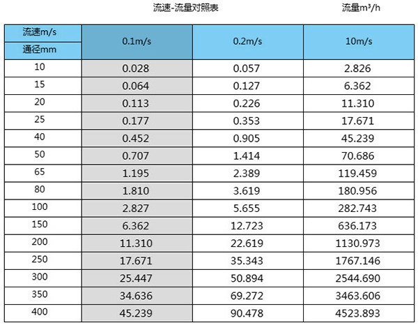 dn600污水流量計口徑流量范圍對照表