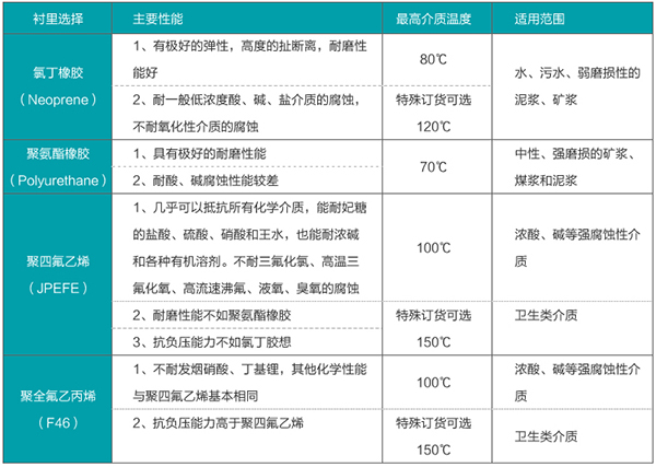 化工污水流量計(jì)襯里材料選型表