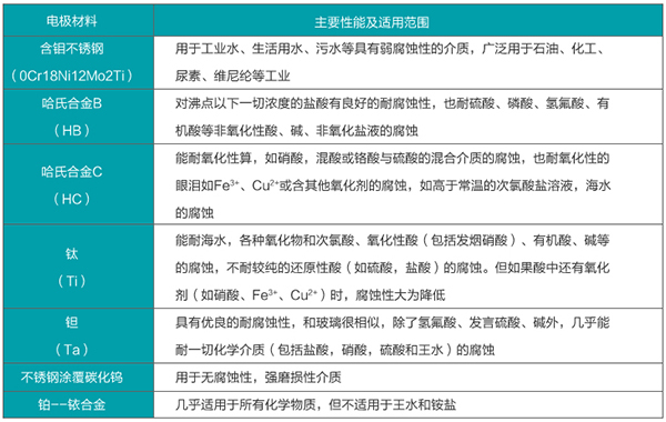 化工污水流量計(jì)電*材料選型表