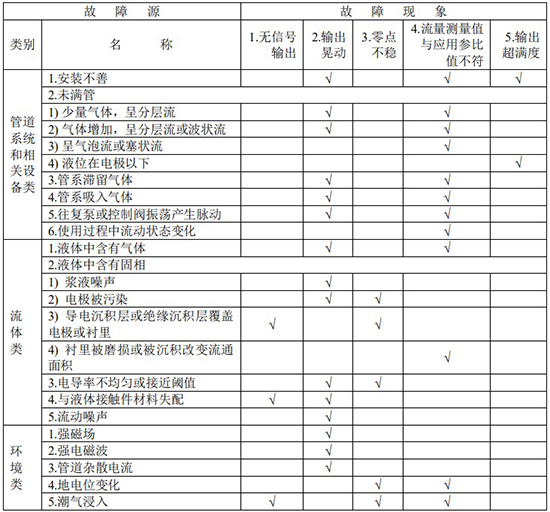 分體式電磁流量計(jì)故障分析對照表