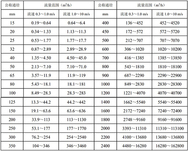 電磁式流量計(jì)口徑流量對(duì)照表