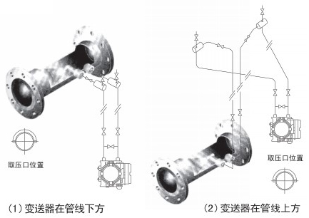 管道天然氣流量計(jì)蒸汽安裝位置圖