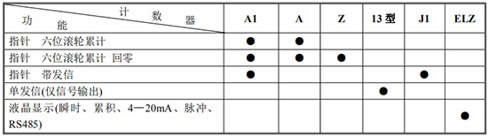 遠(yuǎn)傳橢圓齒輪流量計計數(shù)器功能及代號表