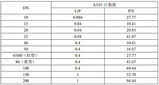 發(fā)信器與遠(yuǎn)傳橢圓齒輪流量計脈沖當(dāng)量選型表