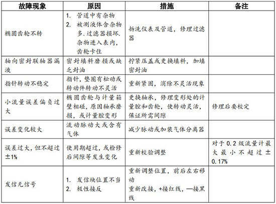 遠(yuǎn)傳橢圓齒輪流量計常見故障對照表