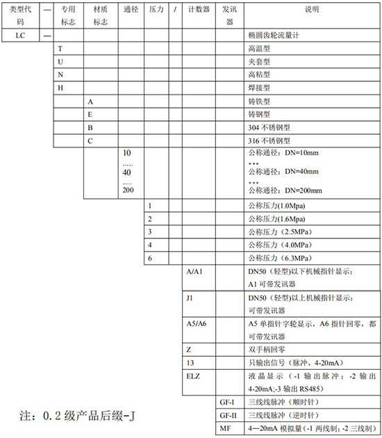 遠(yuǎn)傳橢圓齒輪流量計選型表