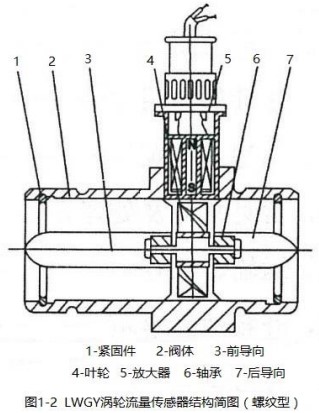 數(shù)顯渦輪流量計(jì)螺紋型結(jié)構(gòu)圖