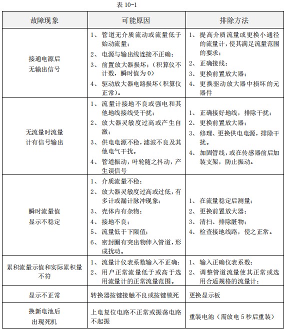 數(shù)顯渦輪流量計(jì)常見故障分析表